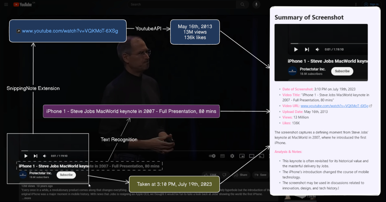 How SnippingNote gathers context about a screenshot.